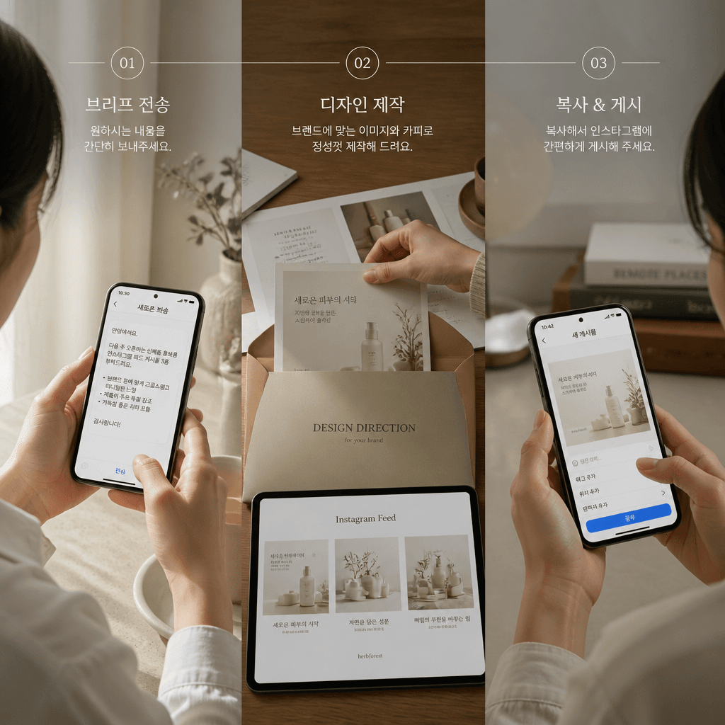 인스타 관리 대행 3단계 워크플로우 시각화 · 매장 정보 카톡 전달 → 인스타그램 자료 키트 제작 → 사장님 복사 붙여넣기 게시