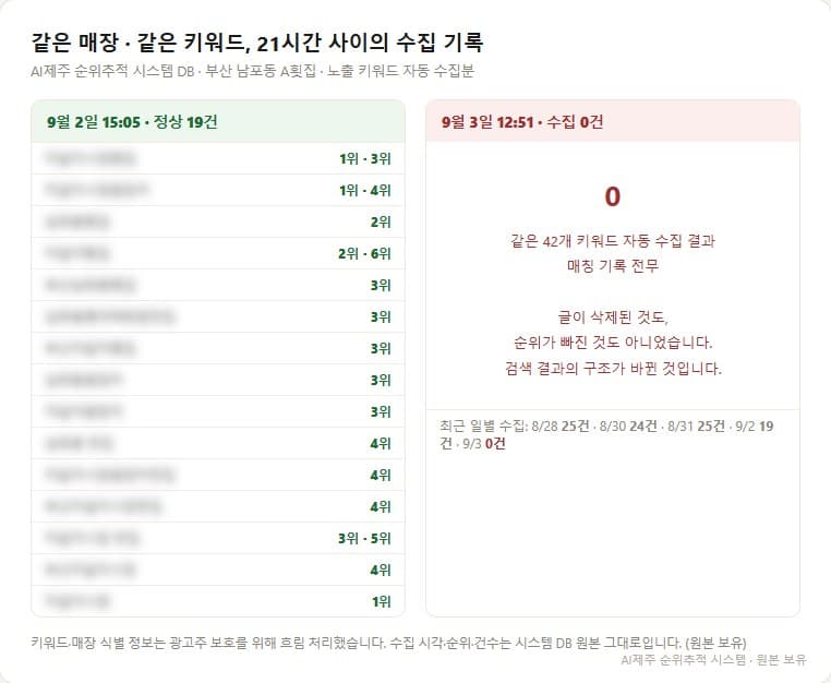 같은 매장 같은 키워드의 21시간 전후 수집 기록 비교표, 개편 전 19건 정상에서 개편 후 0건으로 변한 자사 시스템 DB 기록