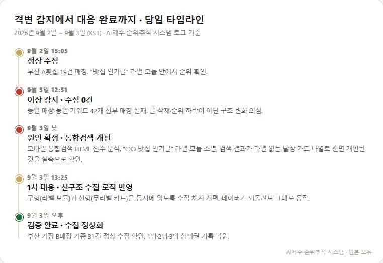 개편 감지부터 대응 완료까지 당일 타임라인, 정상 수집과 0건 감지와 원인 확정과 복구 검증의 다섯 단계 기록