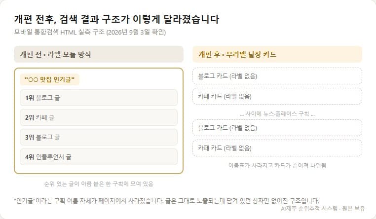개편 전 라벨 모듈 방식과 개편 후 무라벨 낱장 카드 방식을 비교한 구조 도식, 자사 검색 화면 실측 기반