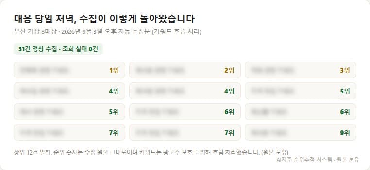 대응 당일 저녁 부산 기장 매장의 수집 정상화 기록, 1위부터 상위권 키워드 31건이 복구된 표이며 키워드는 흐림 처리